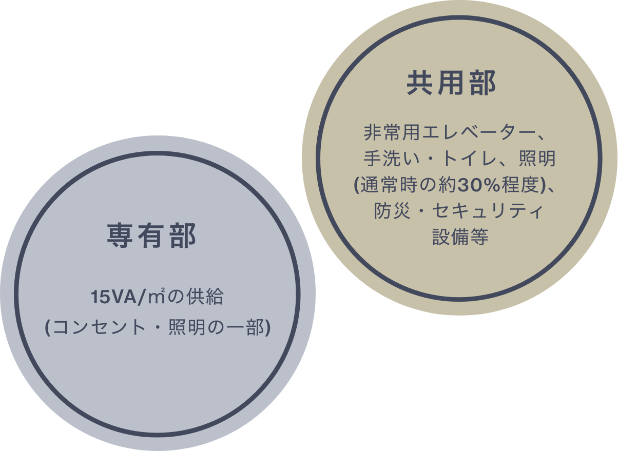 非常用発電設備について